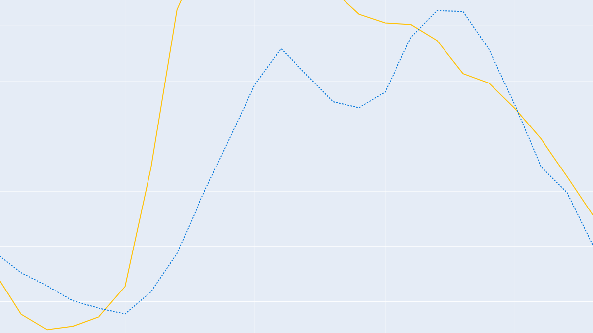 Science-backed techniques to improve your data visualizations, part 1