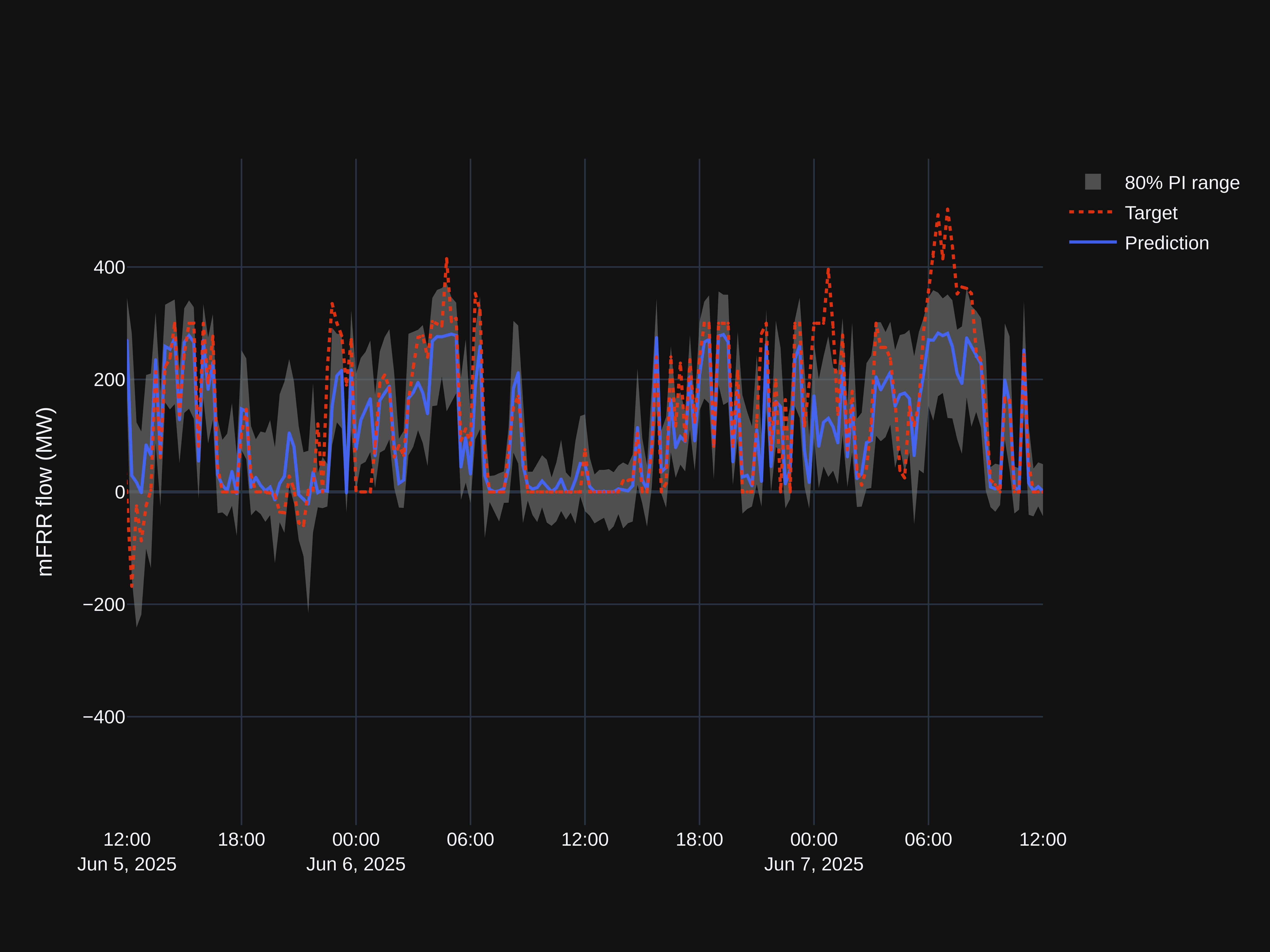 Quantifying uncertainty in forecasts – methods and lessons from mFRR flow prediction